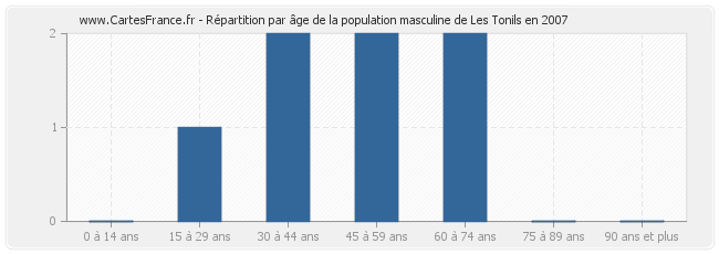 Répartition par âge de la population masculine de Les Tonils en 2007